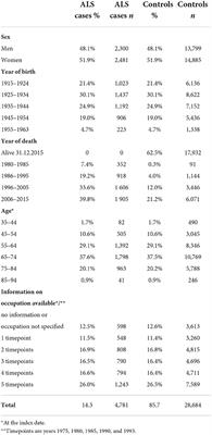 New evidence on the association of occupation with amyotrophic lateral sclerosis: A register-based case-control study in Finland